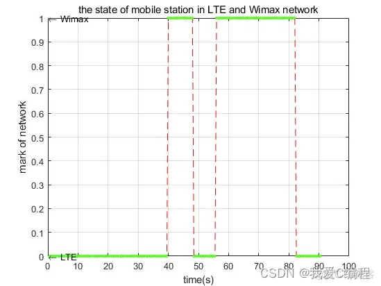 LTE和Wimax异构网络垂直切换matlab仿真_无线通信_02